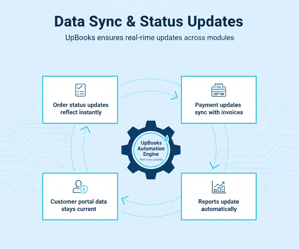 Automation Engine (Upbooks) — Automate Workflows. Eliminate Manual Work ...